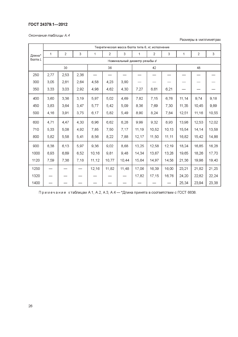 Болты фундаменты ГОСТ 24379.1-2012. Страница 26